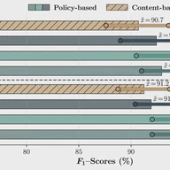 Beyond Content: Behavioral Policies Reveal Actors in Information Operations