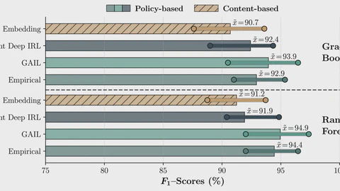 Beyond Content: Behavioral Policies Reveal Actors in Information Operations