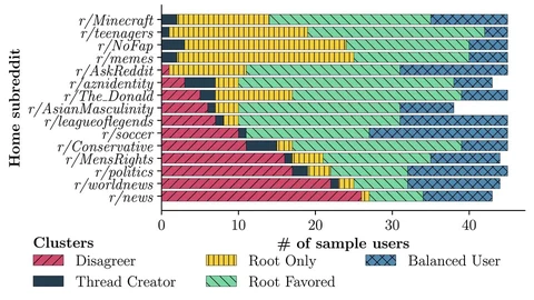 Behavioral Homophily in Social Media via Inverse Reinforcement Learning: A Reddit Case Study