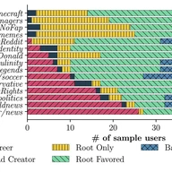 Behavioral Homophily in Social Media via Inverse Reinforcement Learning: A Reddit Case Study